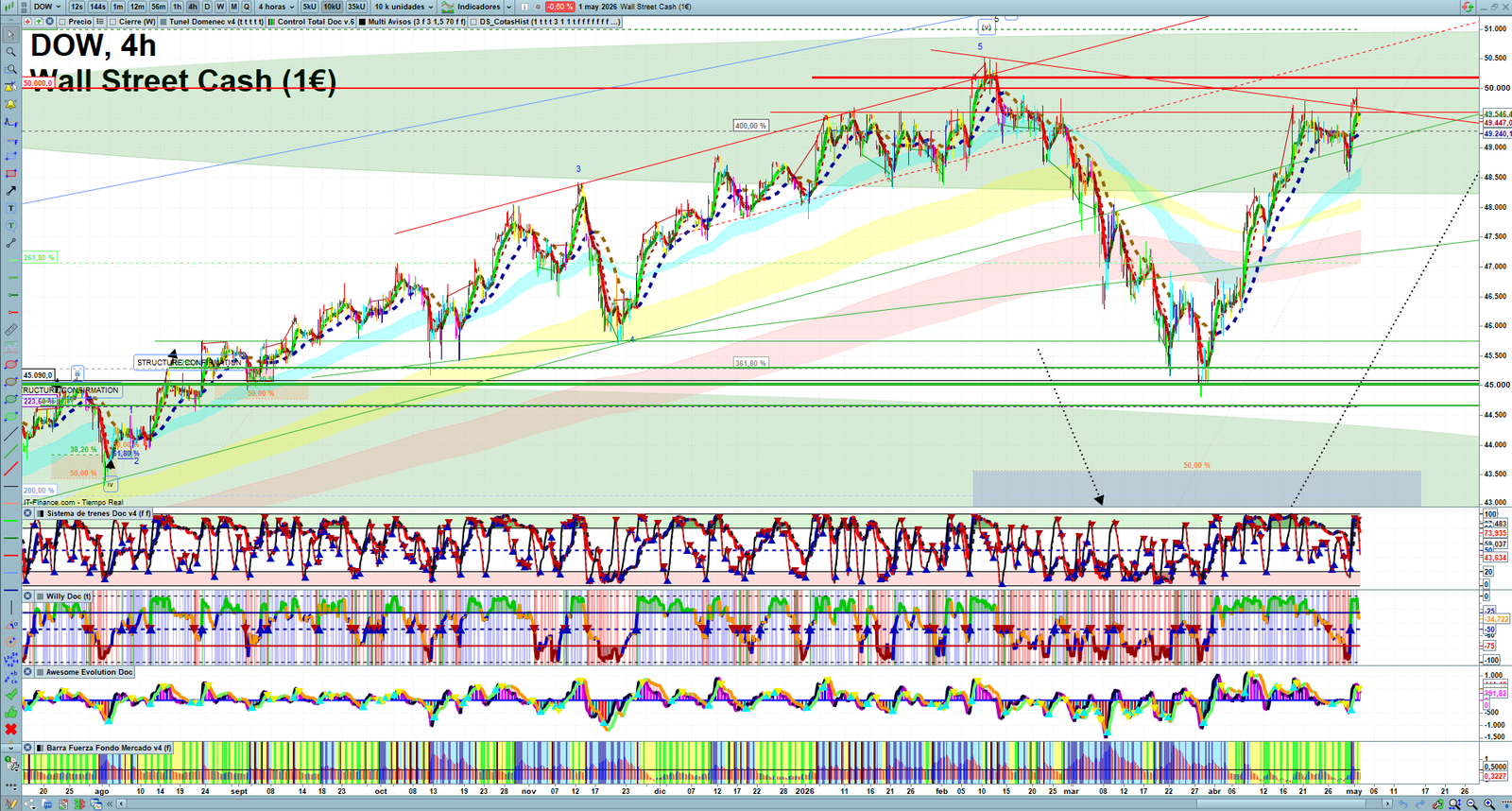 Dow Jones H4 technical analysis chart showing short-term market structure and intraday price action